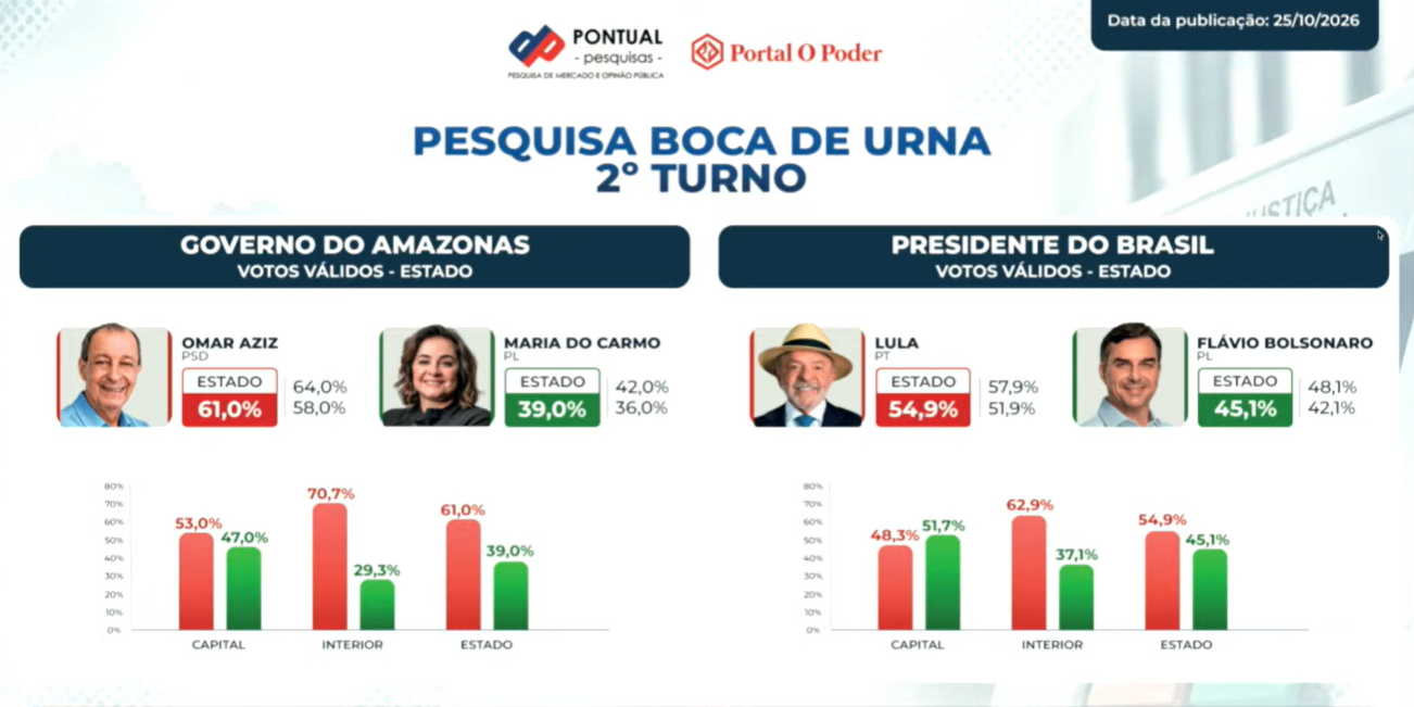 Pesquisa de boca de urna aponta reeleição de Lula e vitória de Omar no Amazonas