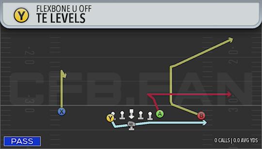 TE LEVELS