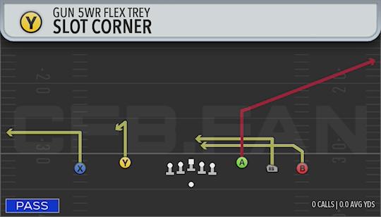 SLOT CORNER