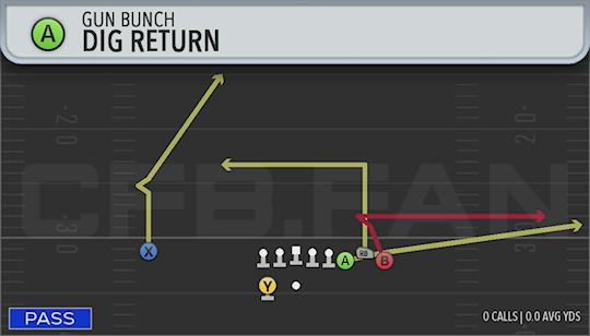 DIG RETURN