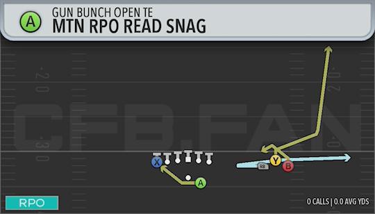 MTN RPO READ SNAG