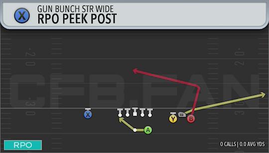 RPO PEEK POST