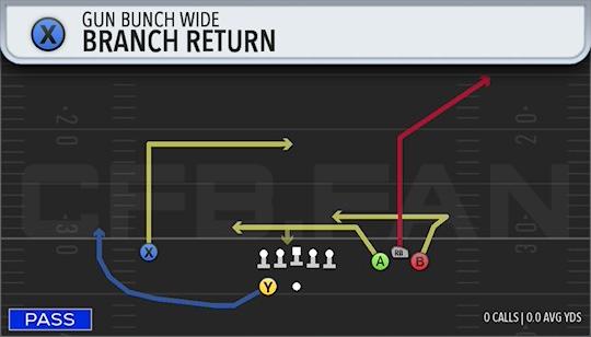 BRANCH RETURN