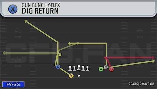 DIG RETURN