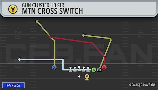 MTN CROSS SWITCH