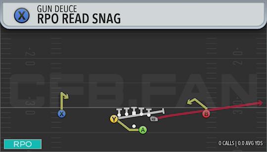 RPO READ SNAG