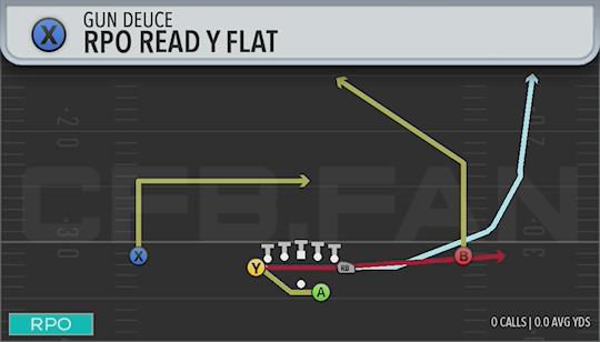 RPO READ Y FLAT
