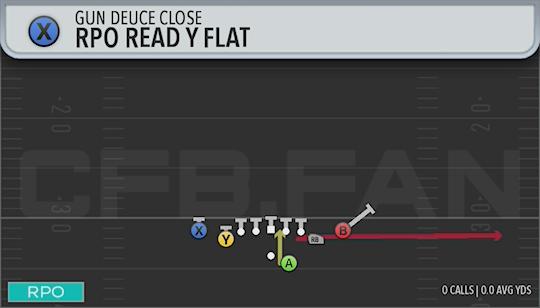 RPO READ Y FLAT
