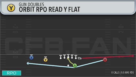 ORBIT RPO READ Y FLAT