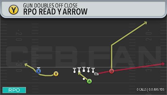 RPO READ Y ARROW