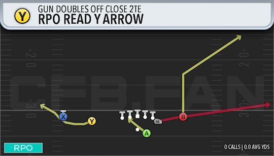 RPO READ Y ARROW