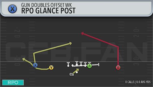 RPO GLANCE POST