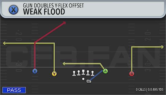 WEAK FLOOD
