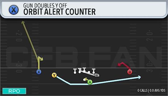 ORBIT ALERT COUNTER