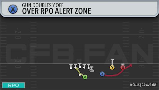OVER RPO ALERT ZONE