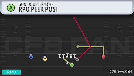 RPO PEEK POST