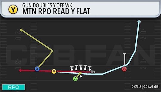 MTN RPO READ Y FLAT