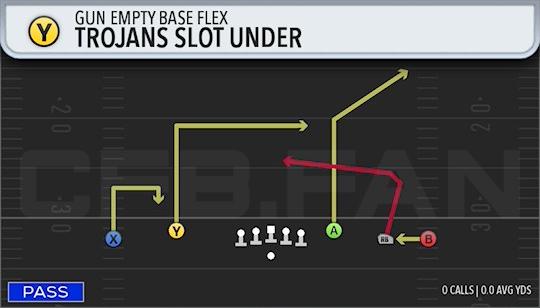 TROJANS SLOT UNDER