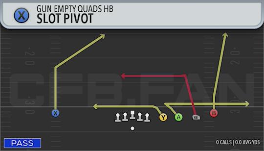 SLOT PIVOT