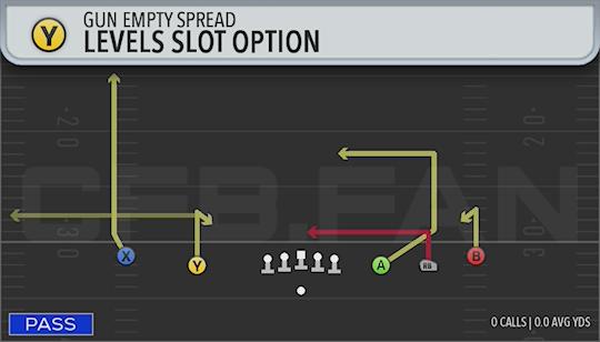 LEVELS SLOT OPTION