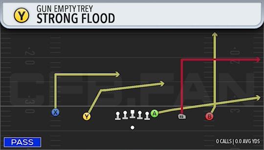 STRONG FLOOD