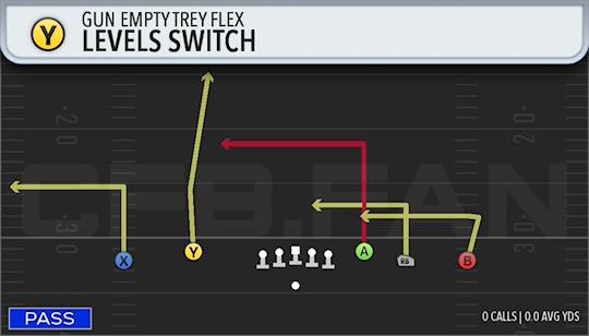 LEVELS SWITCH