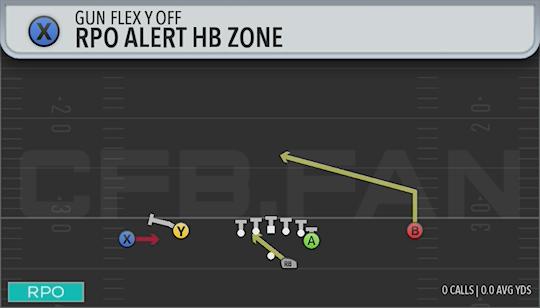 RPO ALERT HB ZONE
