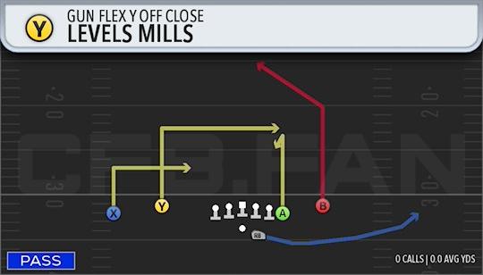 LEVELS MILLS