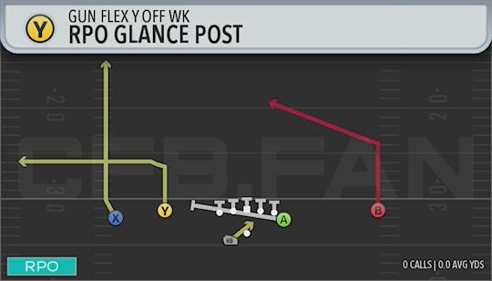RPO GLANCE POST