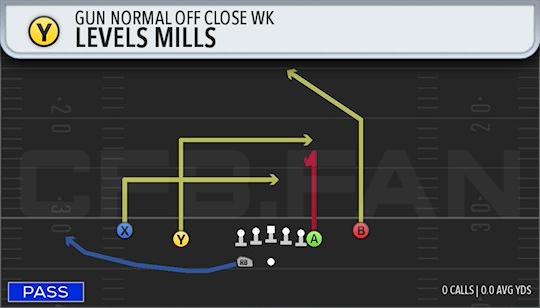 LEVELS MILLS