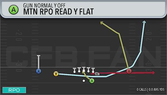 MTN RPO READ Y FLAT