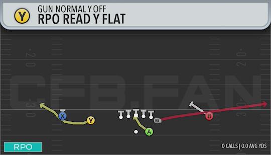 RPO READ Y FLAT