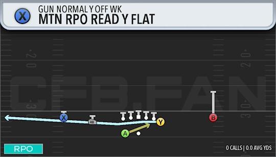 MTN RPO READ Y FLAT