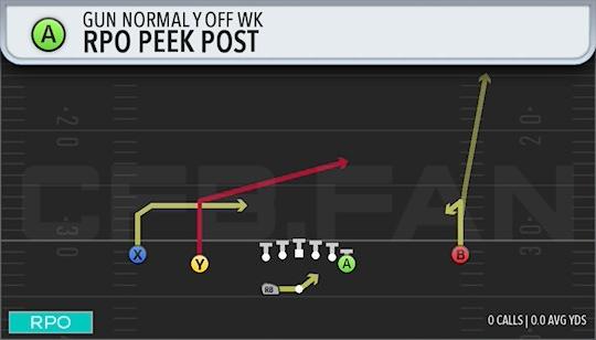 RPO PEEK POST