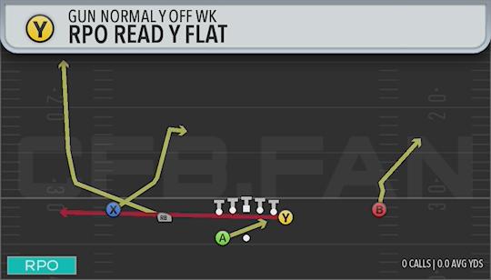 RPO READ Y FLAT