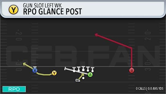 RPO GLANCE POST