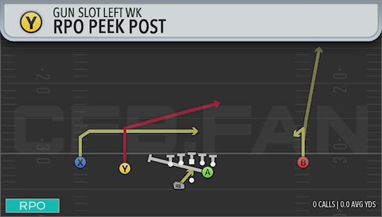 RPO PEEK POST