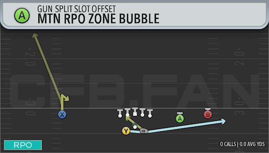 MTN RPO ZONE BUBBLE