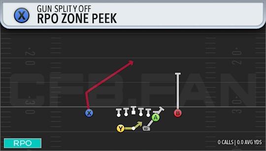 RPO ZONE PEEK