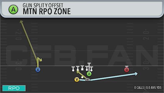 MTN RPO ZONE
