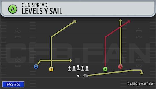 LEVELS Y SAIL