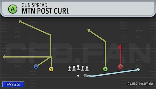 MTN POST CURL