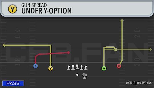 UNDER Y-OPTION