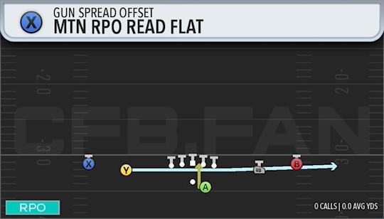 MTN RPO READ FLAT