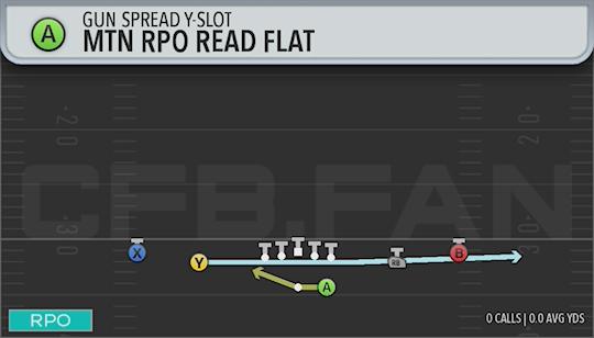MTN RPO READ FLAT