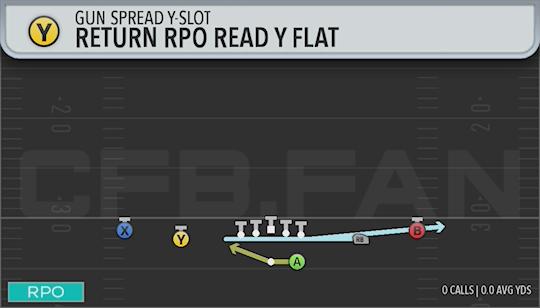 RETURN RPO READ Y FLAT