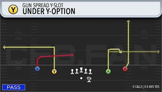 UNDER Y-OPTION