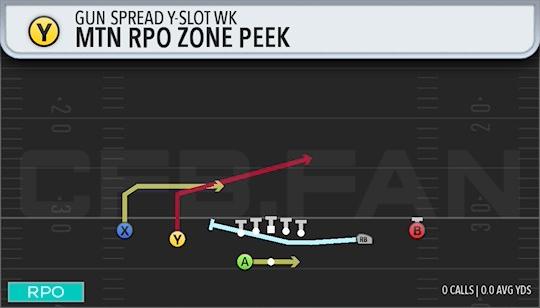 MTN RPO ZONE PEEK
