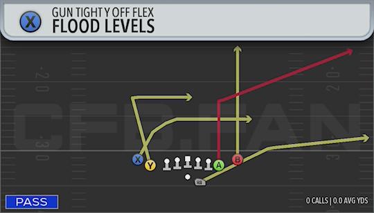 FLOOD LEVELS