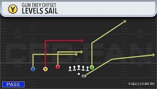 LEVELS SAIL